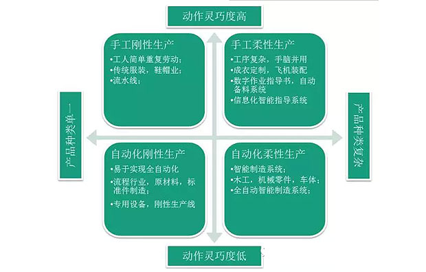 何為工業(yè)自動(dòng)化、智能化？作概念莫忘初衷：轉(zhuǎn)型升級(jí)
