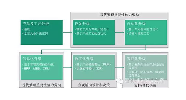 何為工業(yè)自動(dòng)化、智能化？
